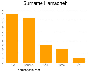 Surname Hamadneh
