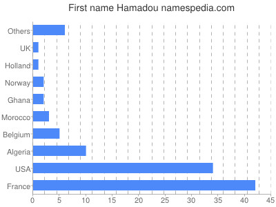 Given name Hamadou