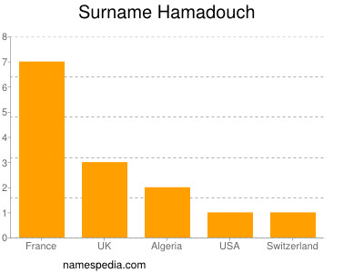 Surname Hamadouch