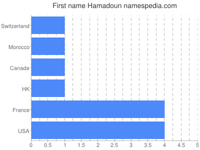 Vornamen Hamadoun