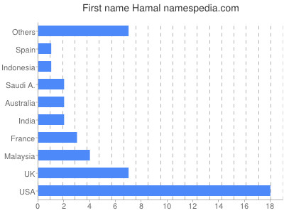 Given name Hamal