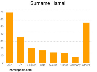 Surname Hamal