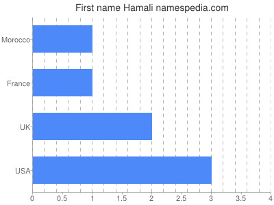 prenom Hamali