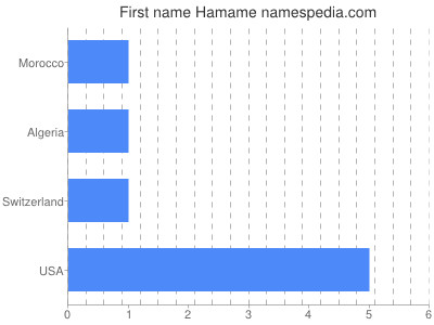 Vornamen Hamame