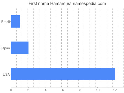 Given name Hamamura