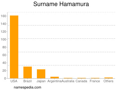 Surname Hamamura