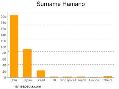 Familiennamen Hamano