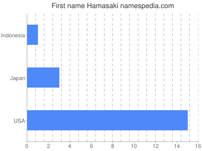 Given name Hamasaki