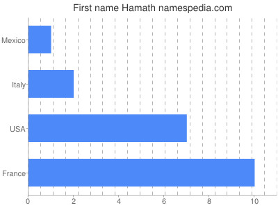 Given name Hamath