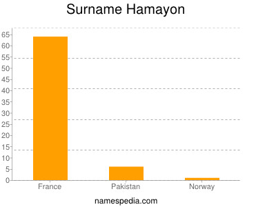 Surname Hamayon