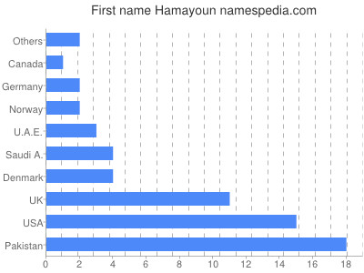 Given name Hamayoun