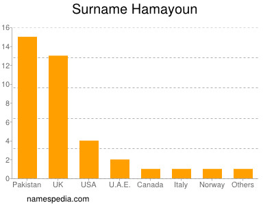 Surname Hamayoun