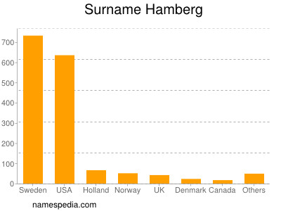 Surname Hamberg