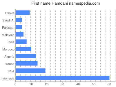 Given name Hamdani