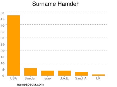 Surname Hamdeh