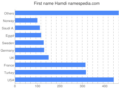 Given name Hamdi