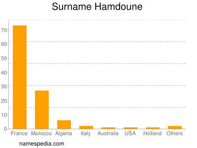 Surname Hamdoune