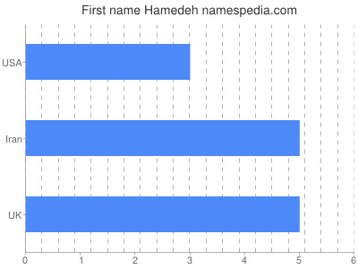 Given name Hamedeh