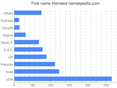 Given name Hameed
