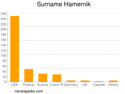 Surname Hamernik