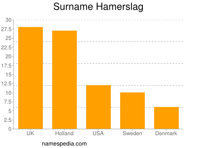 Surname Hamerslag