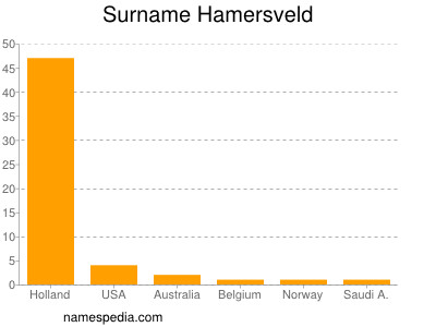 nom Hamersveld