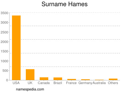 nom Hames