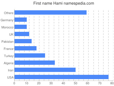 Given name Hami