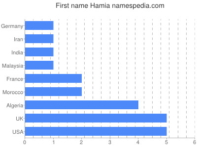 Given name Hamia