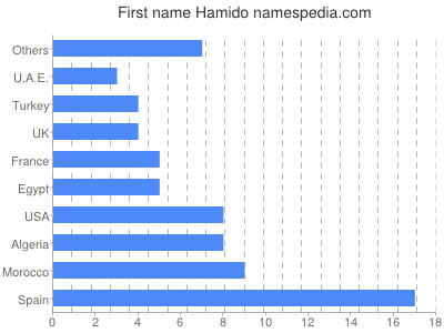 Given name Hamido