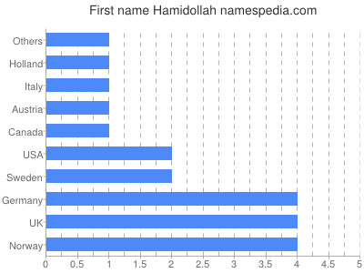Given name Hamidollah