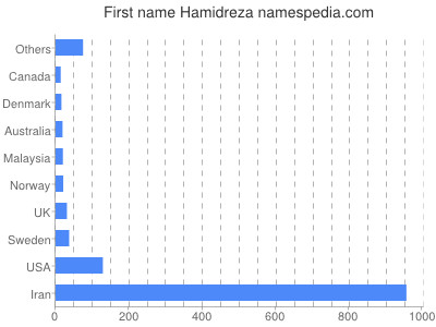 Given name Hamidreza