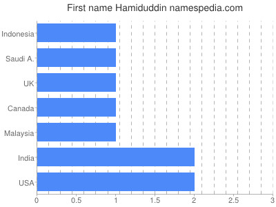 Given name Hamiduddin