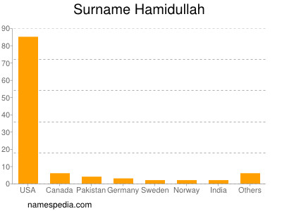 Surname Hamidullah