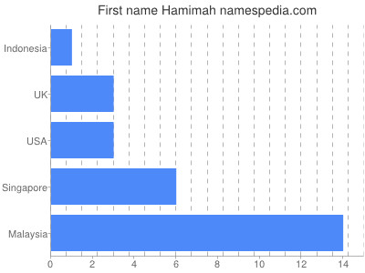 Given name Hamimah