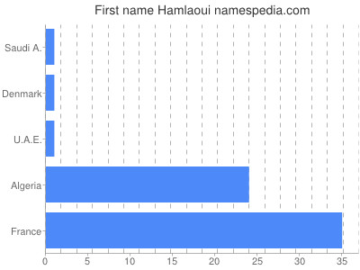 Given name Hamlaoui