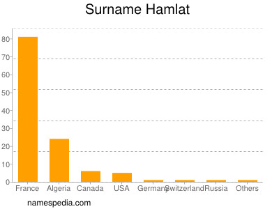 Surname Hamlat