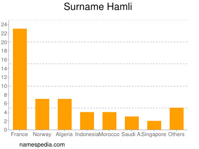 Surname Hamli