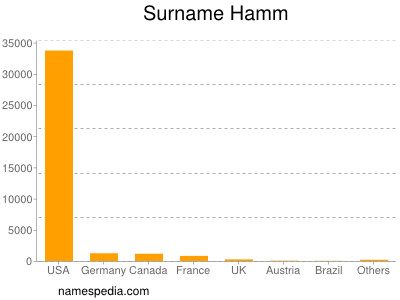 Surname Hamm