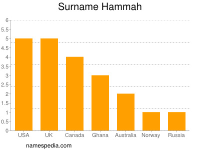 Surname Hammah