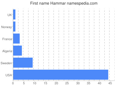 Given name Hammar
