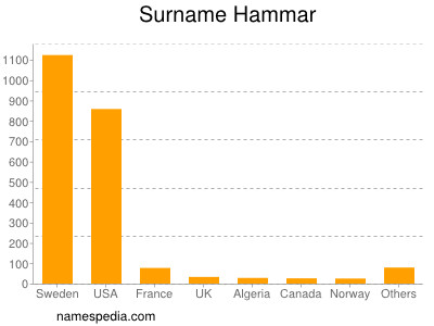 Surname Hammar