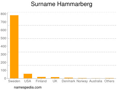 nom Hammarberg