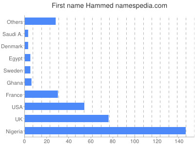Given name Hammed
