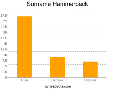 Surname Hammerback