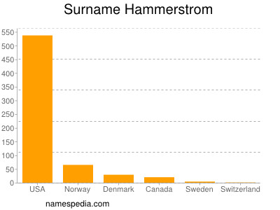 Surname Hammerstrom
