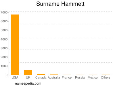 Surname Hammett