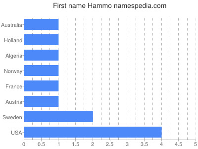Vornamen Hammo