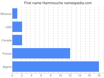 Given name Hammouche