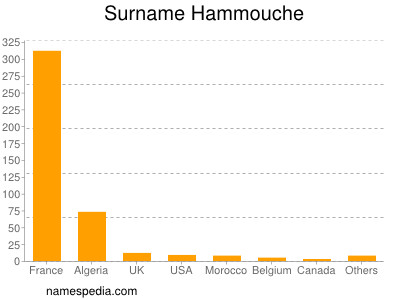 Surname Hammouche